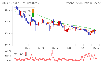 ケー・エフ・シーチャート
