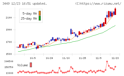 テクノフレックスチャート