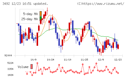 タカラレーベン不動産投資法人チャート