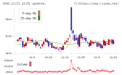 アズームチャート
