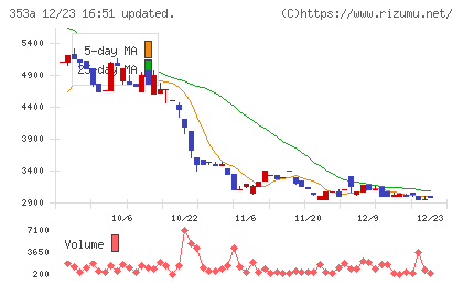 エレベーターコミュニケーションズチャート