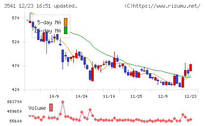 農業総合研究所チャート