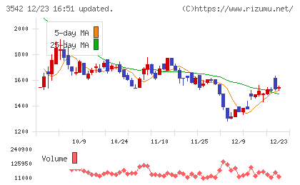 ベガコーポレーションチャート