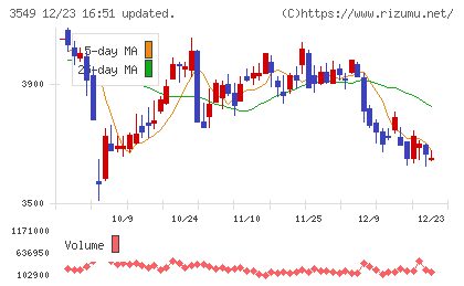 クスリのアオキホールディングスチャート