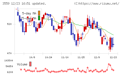 ピーバンドットコムチャート