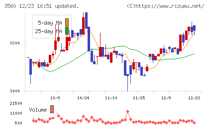 ほぼ日チャート