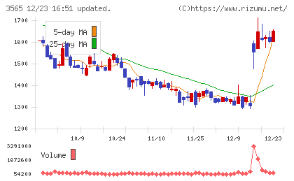 アセンテックチャート