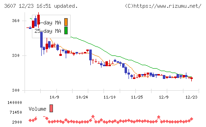 クラウディアホールディングスチャート