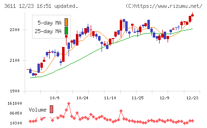 マツオカコーポレーションチャート
