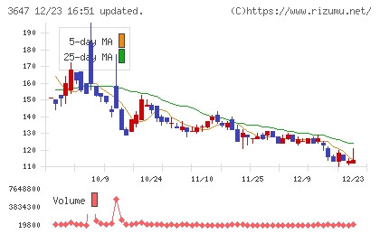 ジー・スリーホールディングスチャート