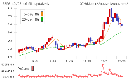 ＫＬａｂチャート