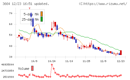 モブキャストホールディングスチャート