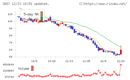 ｅｎｉｓｈチャート