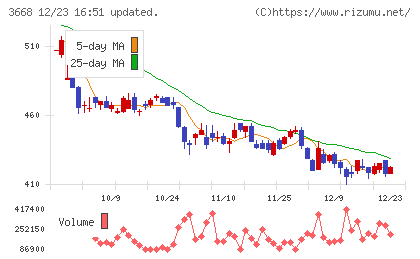 コロプラチャート