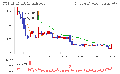 コムシードチャート
