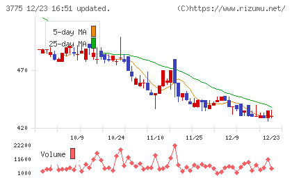 ガイアックスチャート