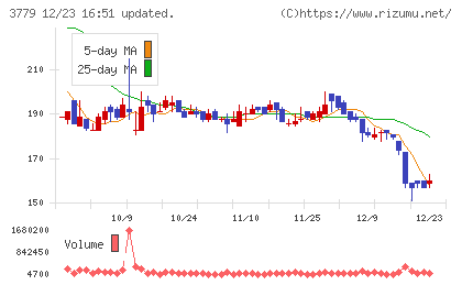 ジェイ・エスコム　ホールディングスチャート