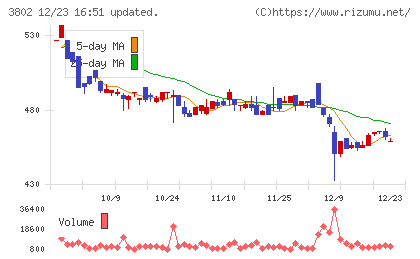 エコミックチャート