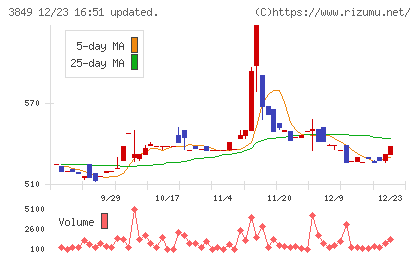 日本テクノ・ラボチャート