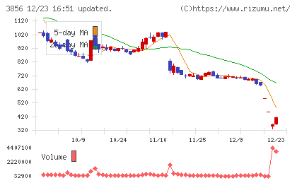Ａｂａｌａｎｃｅチャート