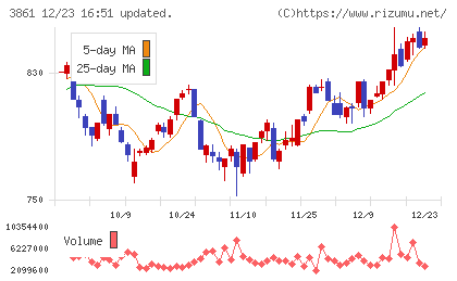 王子ホールディングスチャート