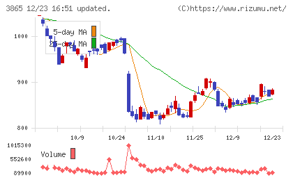 北越コーポレーションチャート