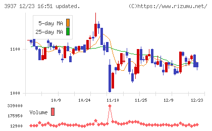 Ｕｂｉｃｏｍホールディングスチャート