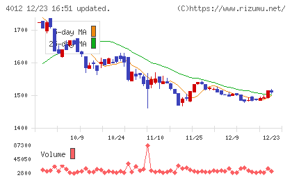 アクシスチャート