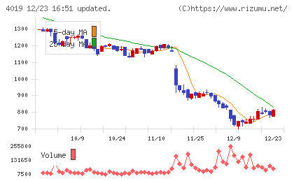スタメンチャート