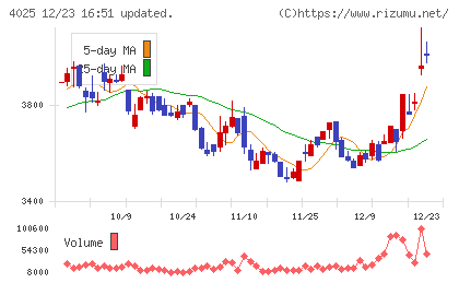 多木化学チャート