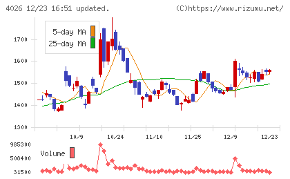 神島化学工業チャート