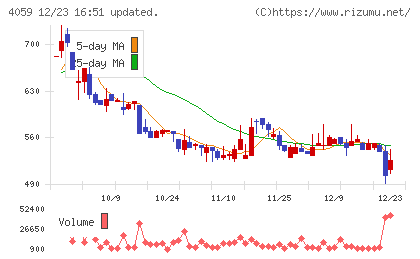 まぐまぐチャート