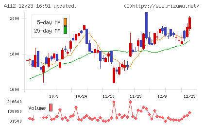 保土谷化学工業チャート