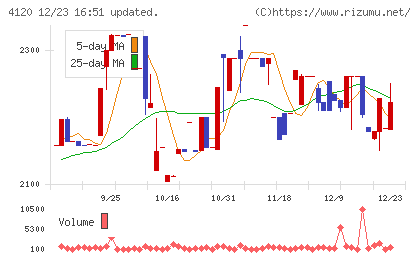 スガイ化学工業チャート