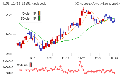 協和キリンチャート