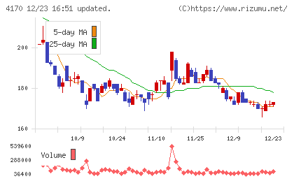 Ｋａｉｚｅｎ　Ｐｌａｔｆｏｒｍチャート