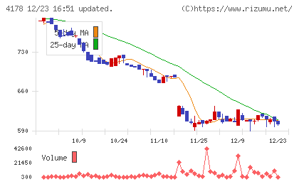 Ｓｈａｒｉｎｇ　Ｉｎｎｏｖａｔｉｏｎｓチャート