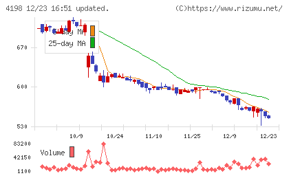 テンダチャート