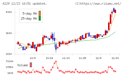 群栄化学工業チャート
