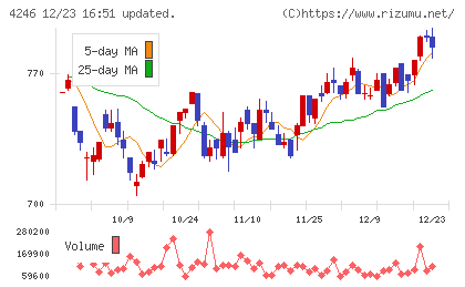 ダイキョーニシカワチャート