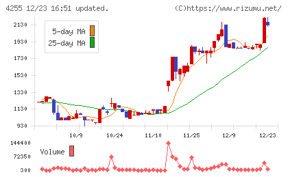 ＴＨＥＣＯＯチャート