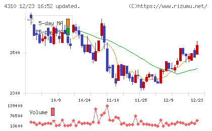 ドリームインキュベータチャート