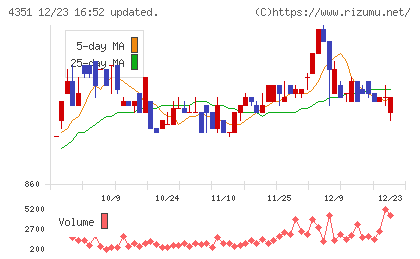 山田再生系債権回収総合事務所チャート