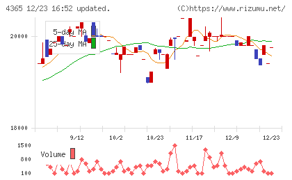 松本油脂製薬チャート