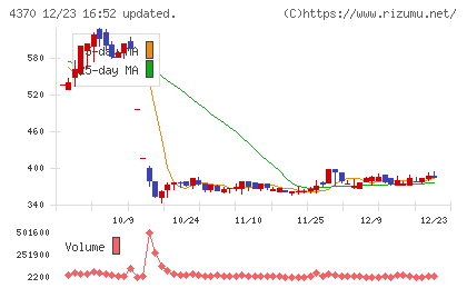 モビルスチャート