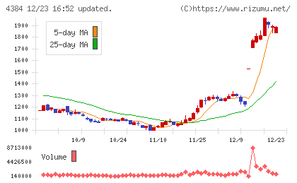 ラクスルチャート