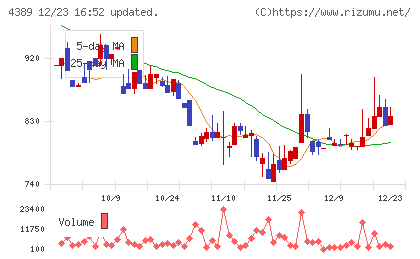 プロパティデータバンクチャート