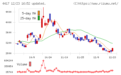 グローバルセキュリティエキスパートチャート