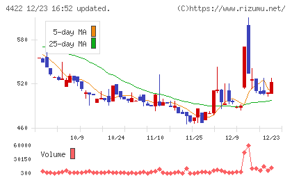ＶＡＬＵＥＮＥＸチャート
