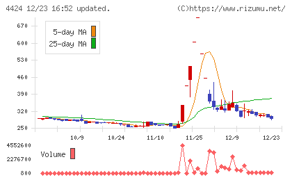 Ａｍａｚｉａチャート